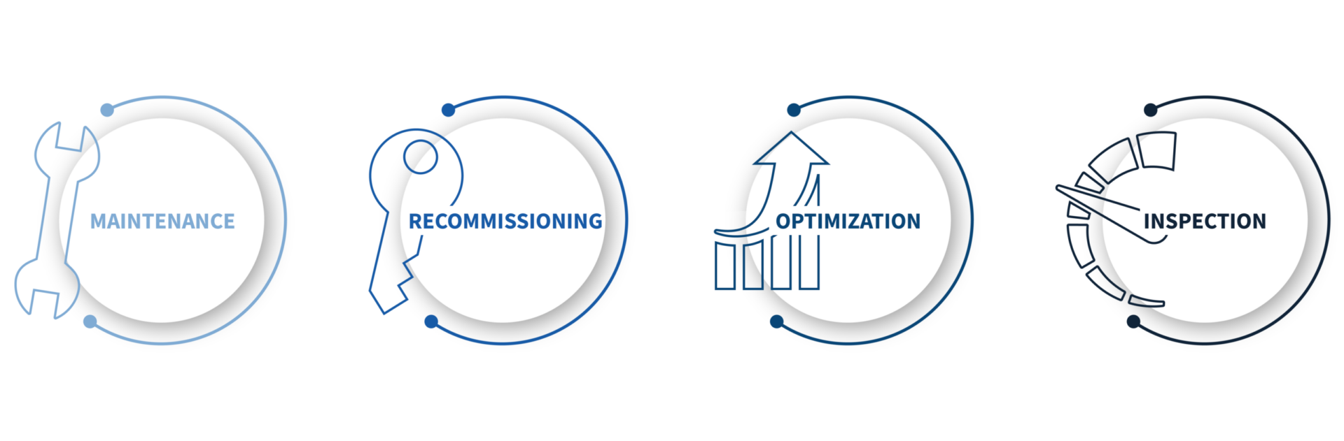 Graphic representation of the four pillars of lifecycle management: maintenance, recommissioning, optimization, inspection