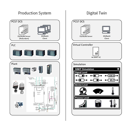Scheme explaining the digital twin generated with SIMIT simulation